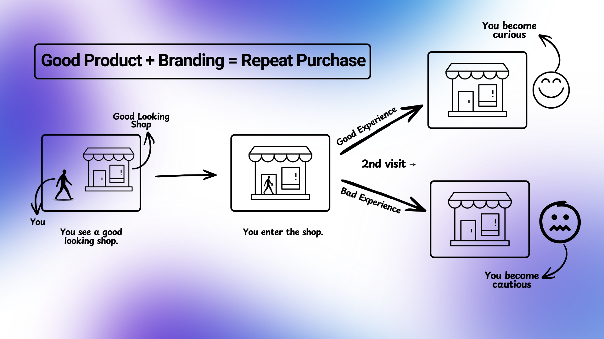 good product with good branding drives repeat purchase