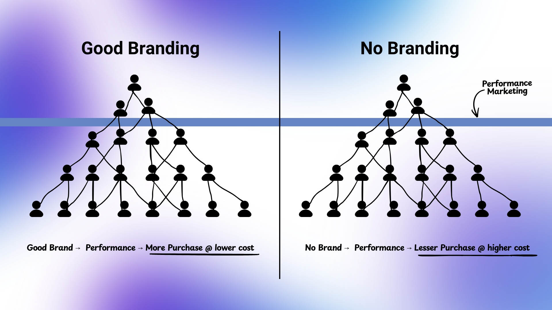 effect of performance marketing on branded product and non branded product