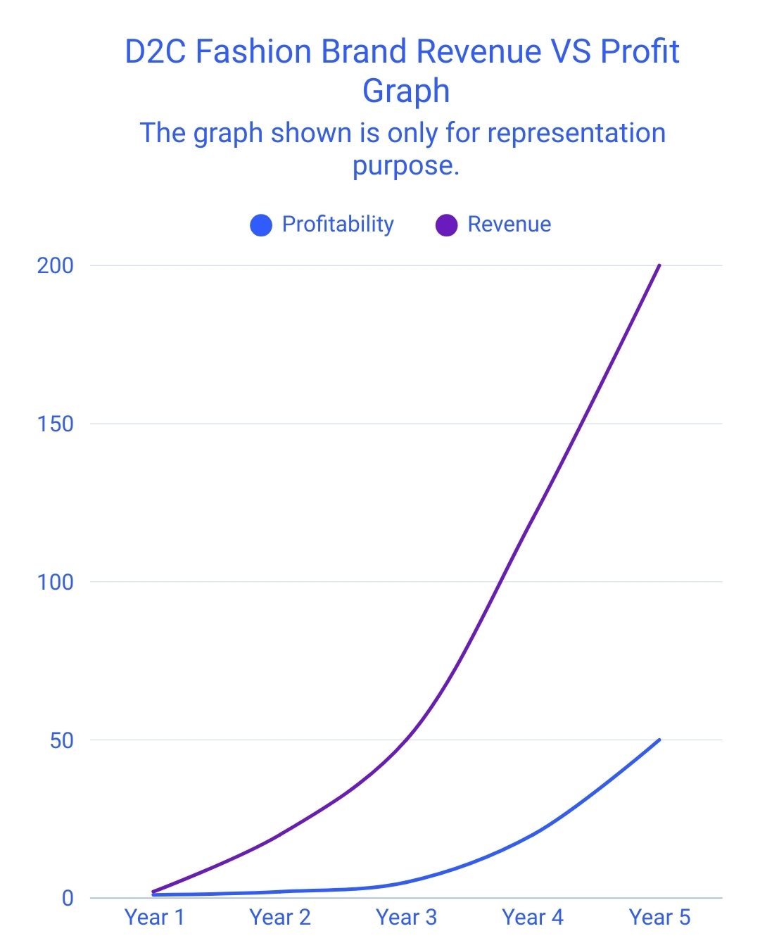 Growth vs profitability challenge for D2C fashion brands