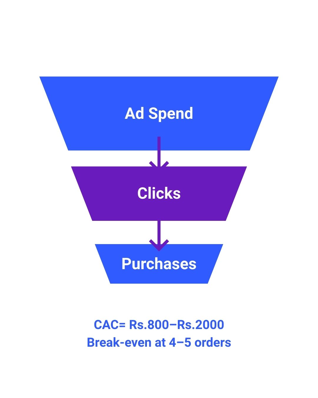 High CAC in D2C fashion paid advertising in India