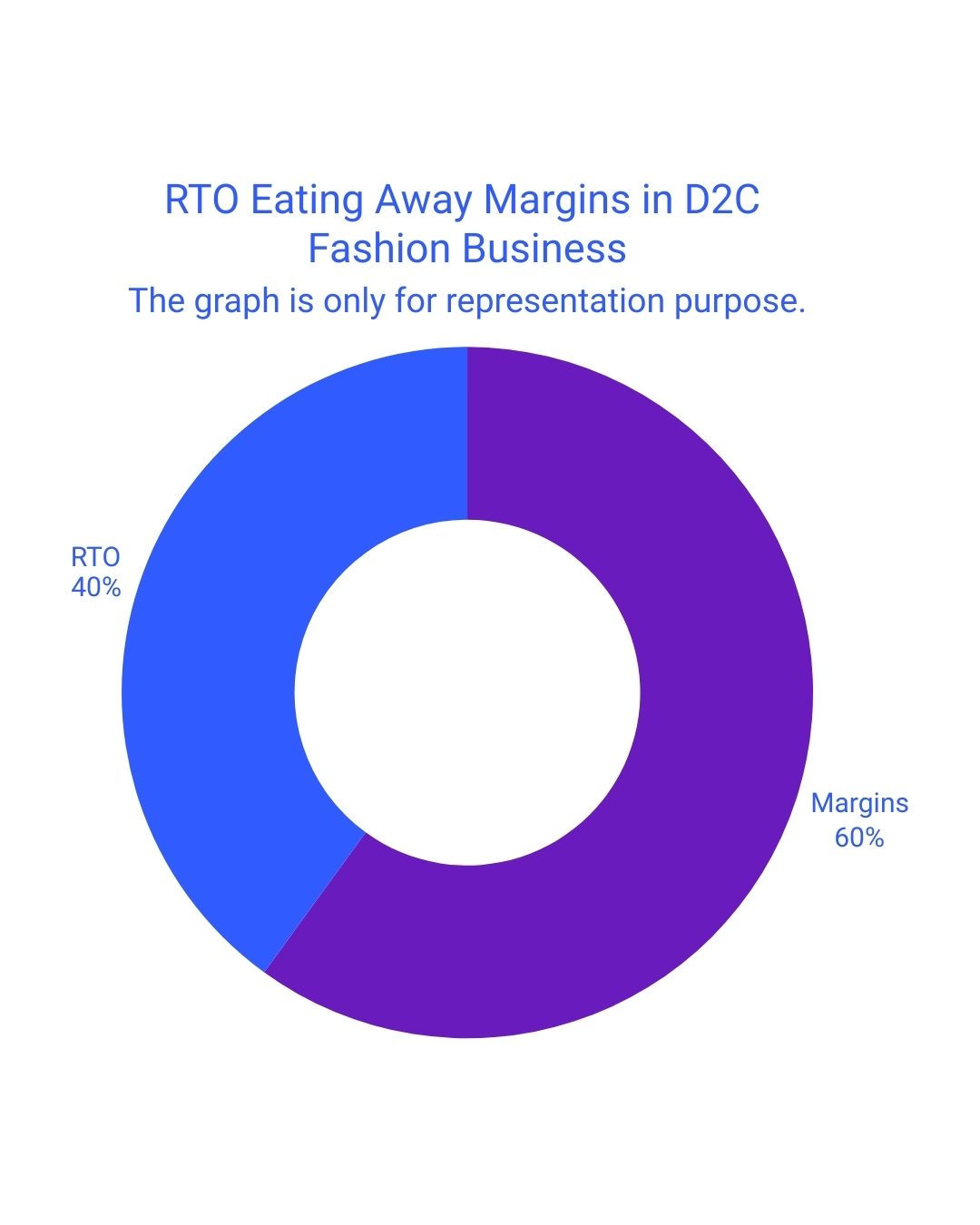 High return rates affecting D2C fashion brand profitability