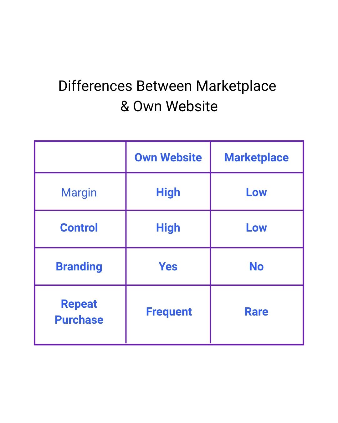 D2C fashion brands vs marketplaces like Amazon and Myntra